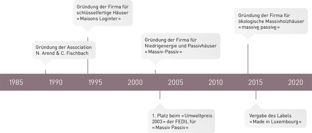 AF_Timeline_DE